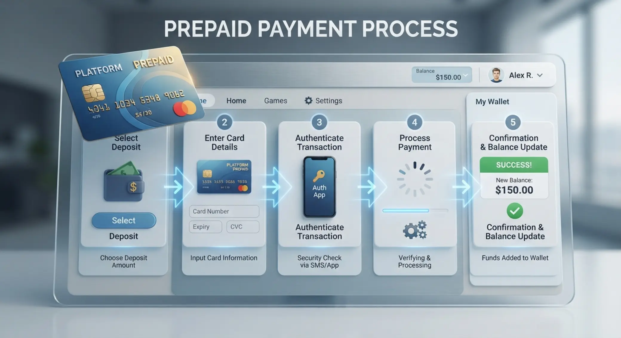 Étapes de dépôt avec Paysafecard Schéma des étapes de dépôt avec carte prépayée