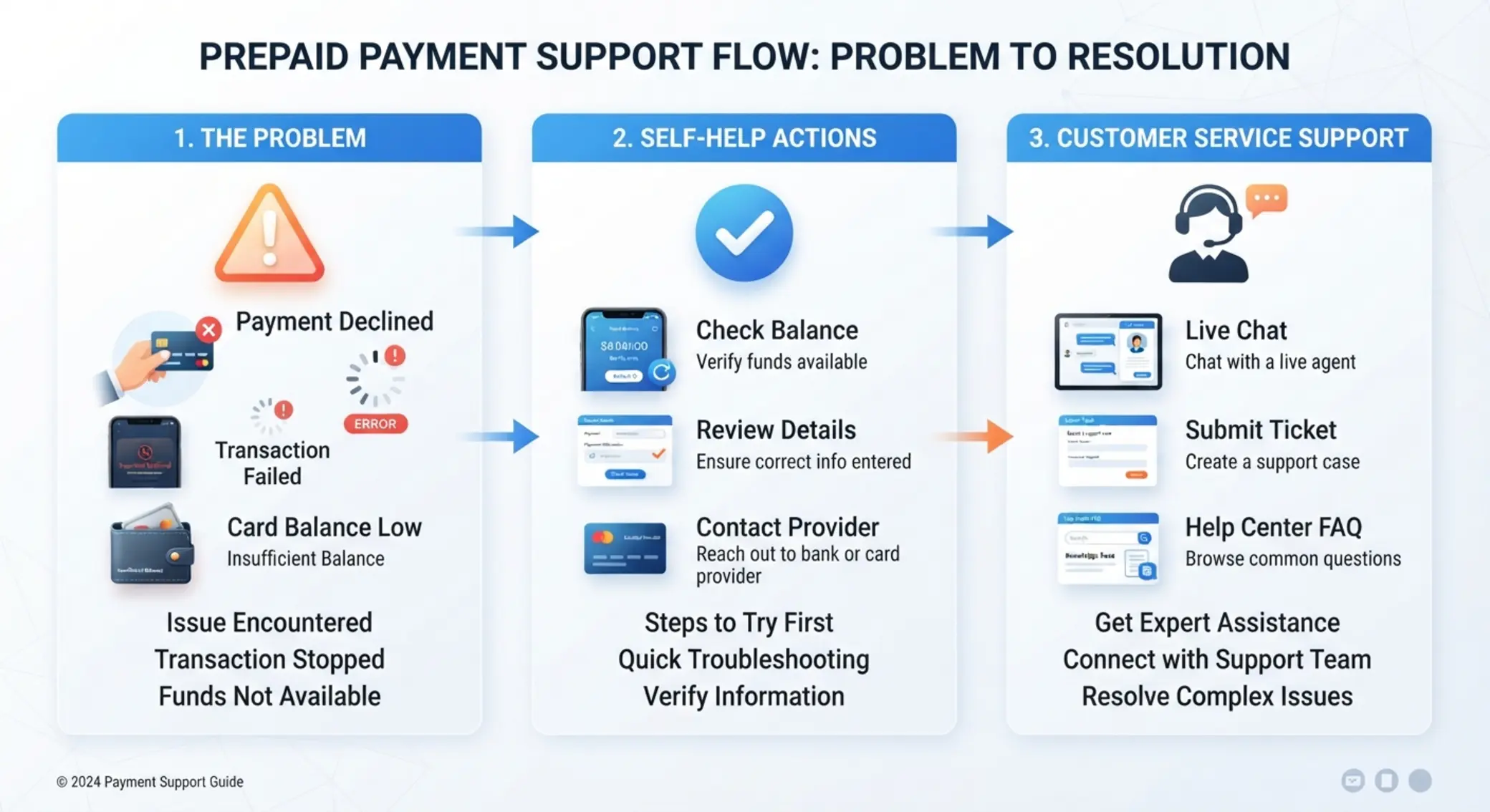 ProblÚmes courants et solutions avant de contacter le support Schéma des problÚmes fréquents et actions à suivre